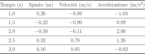 \[ \begin{tabular}{@{}cccc@{}} \toprule Tempo (s) & Spazio (m) & Velocit\`a (m/s) & Accelerazione (m/s$^2$) \\ \midrule [0.08 em] 1,0 & 0,26 & $-0{,}86$ & $-1{,}03$ \\ \midrule 1,5 & $-0{,}22$ & $-0{,}90$ & 0,89 \\ \midrule 2,0 & $-0{,}50$ & $-0{,}11$ & 2,00 \\ \midrule 2,5 & 0,32 & 0,78 & 1,26 \\ \midrule 3,0 & 0,16 & 0,95 & $-0{,}62$ \\ \midrule [0.08 em]  \end{tabular}\]